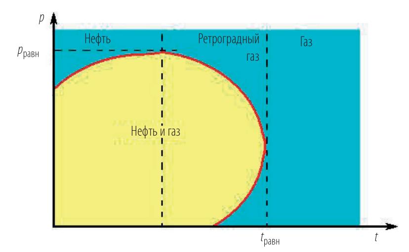 Рис. 2. Диаграмма фазового состояния