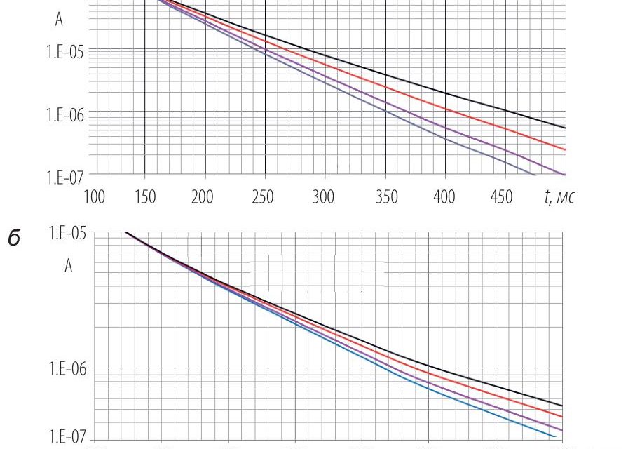 Рис. 2. Кривые спада для моделей 3, 4: µ4 = 30 (а); µ4 = 60 (б). Шифр кри-
вых – толщина четвертой колонны h, мм